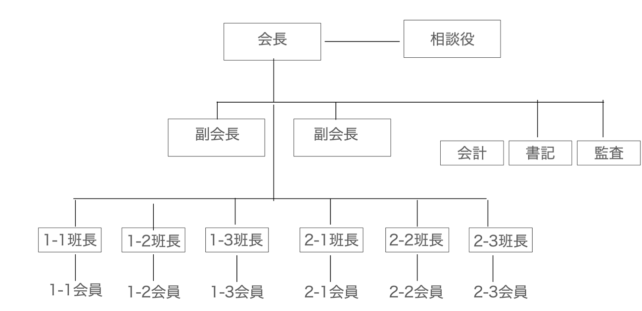 組織図